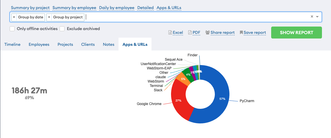 A report grouped by application, with the share of tracked time spent in each one charted